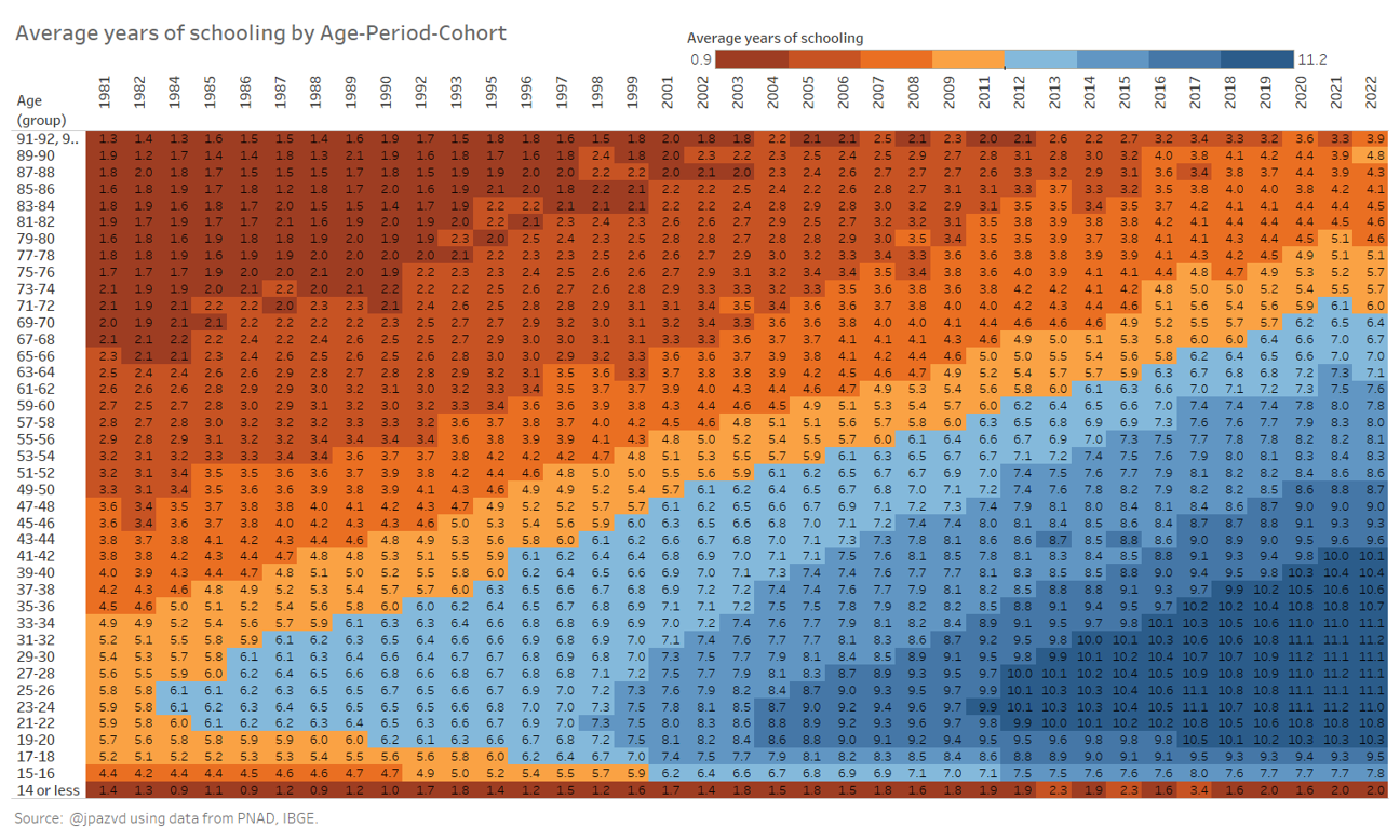 Average years of schooling by Age-Period-Cohort