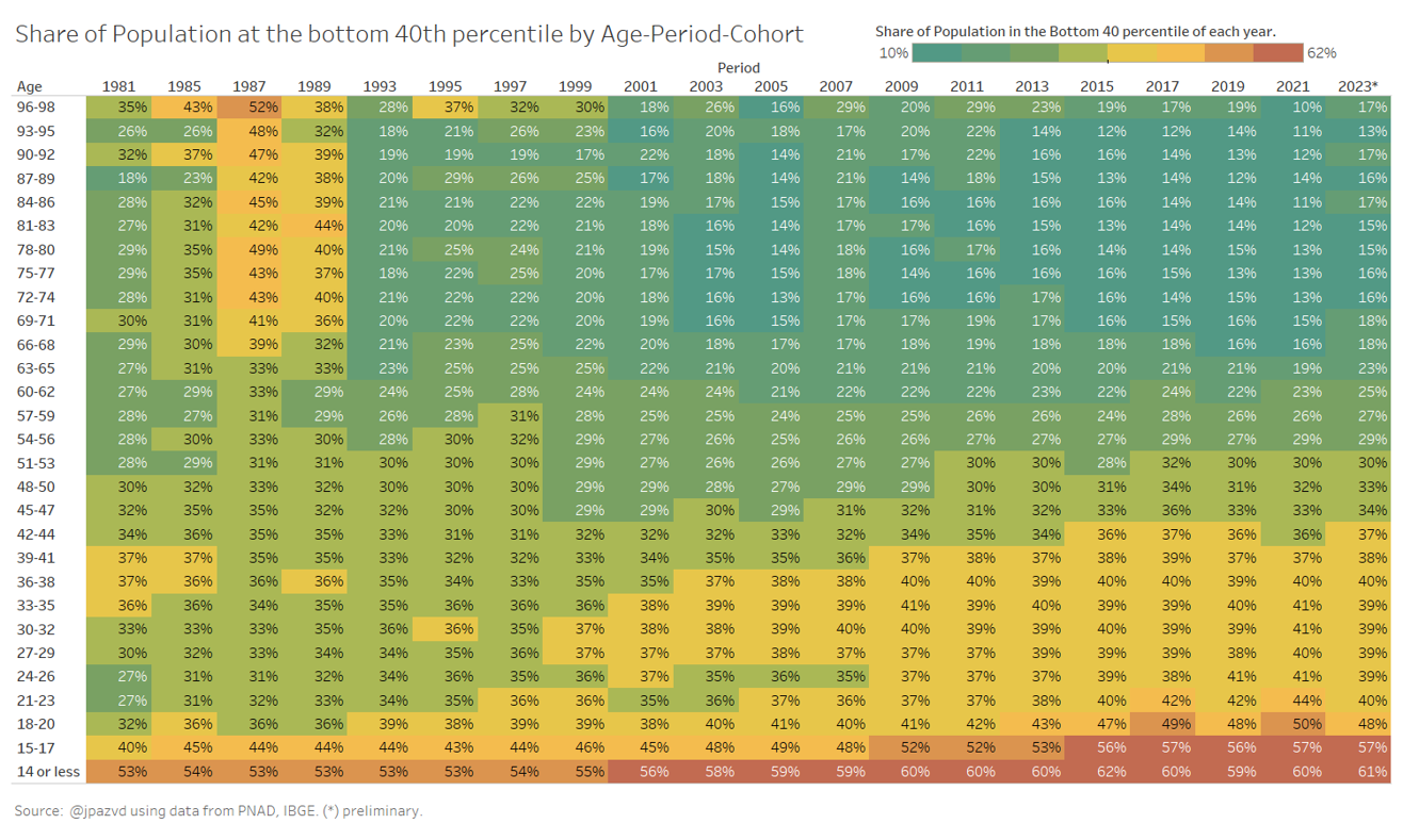 Share of individuals at the bottom 40th percentile